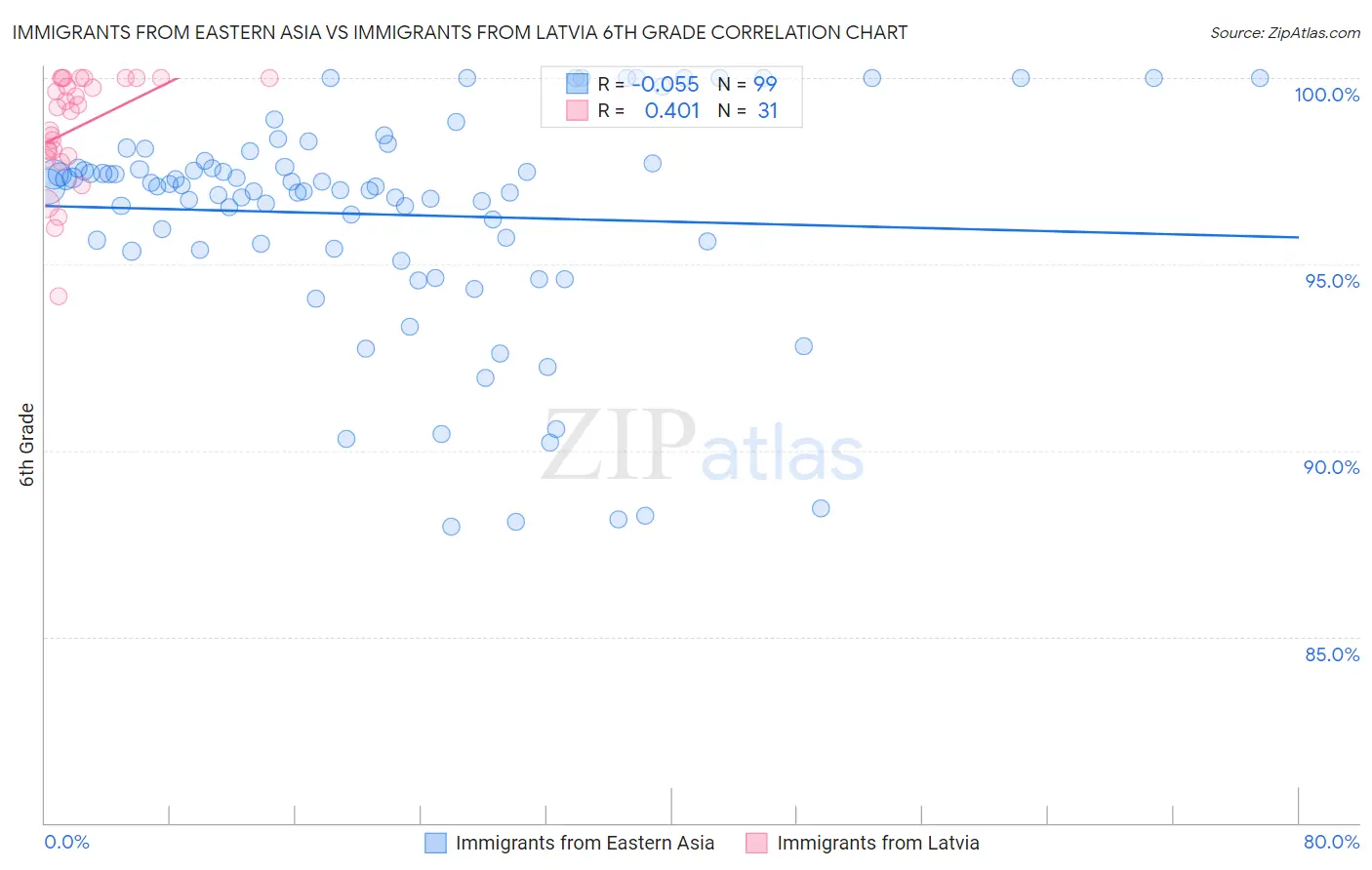 Immigrants from Eastern Asia vs Immigrants from Latvia 6th Grade