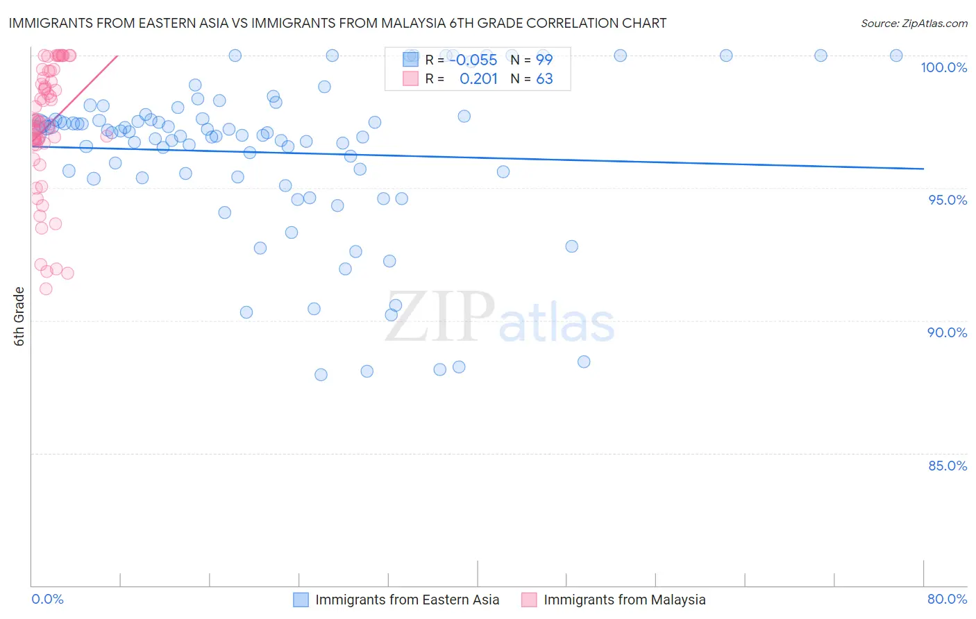 Immigrants from Eastern Asia vs Immigrants from Malaysia 6th Grade