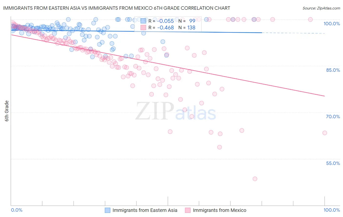 Immigrants from Eastern Asia vs Immigrants from Mexico 6th Grade