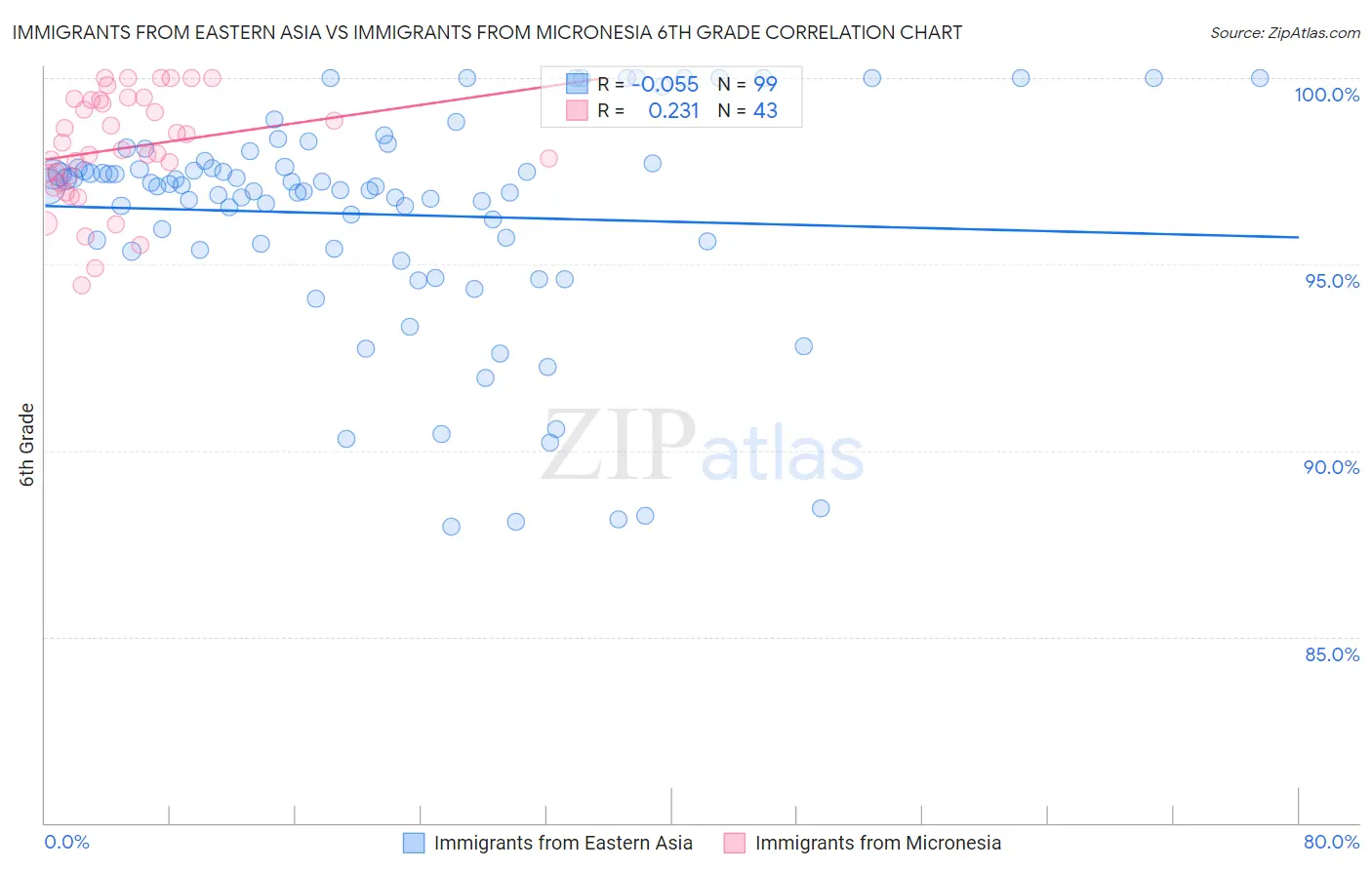 Immigrants from Eastern Asia vs Immigrants from Micronesia 6th Grade