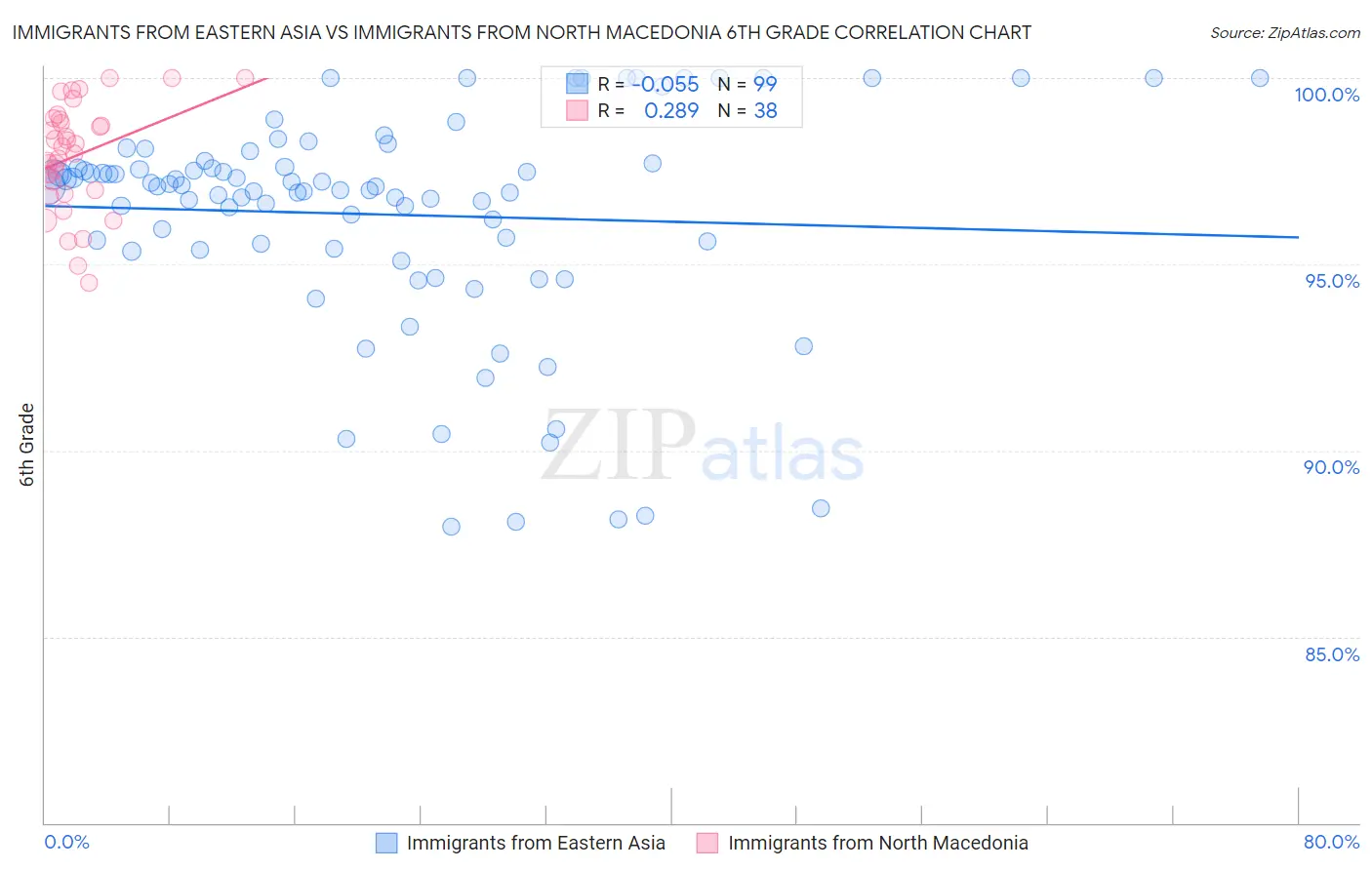 Immigrants from Eastern Asia vs Immigrants from North Macedonia 6th Grade