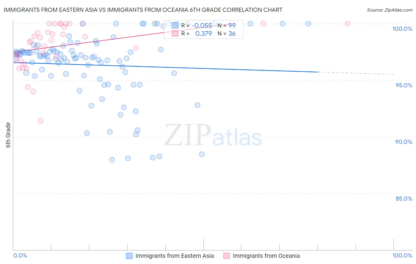 Immigrants from Eastern Asia vs Immigrants from Oceania 6th Grade