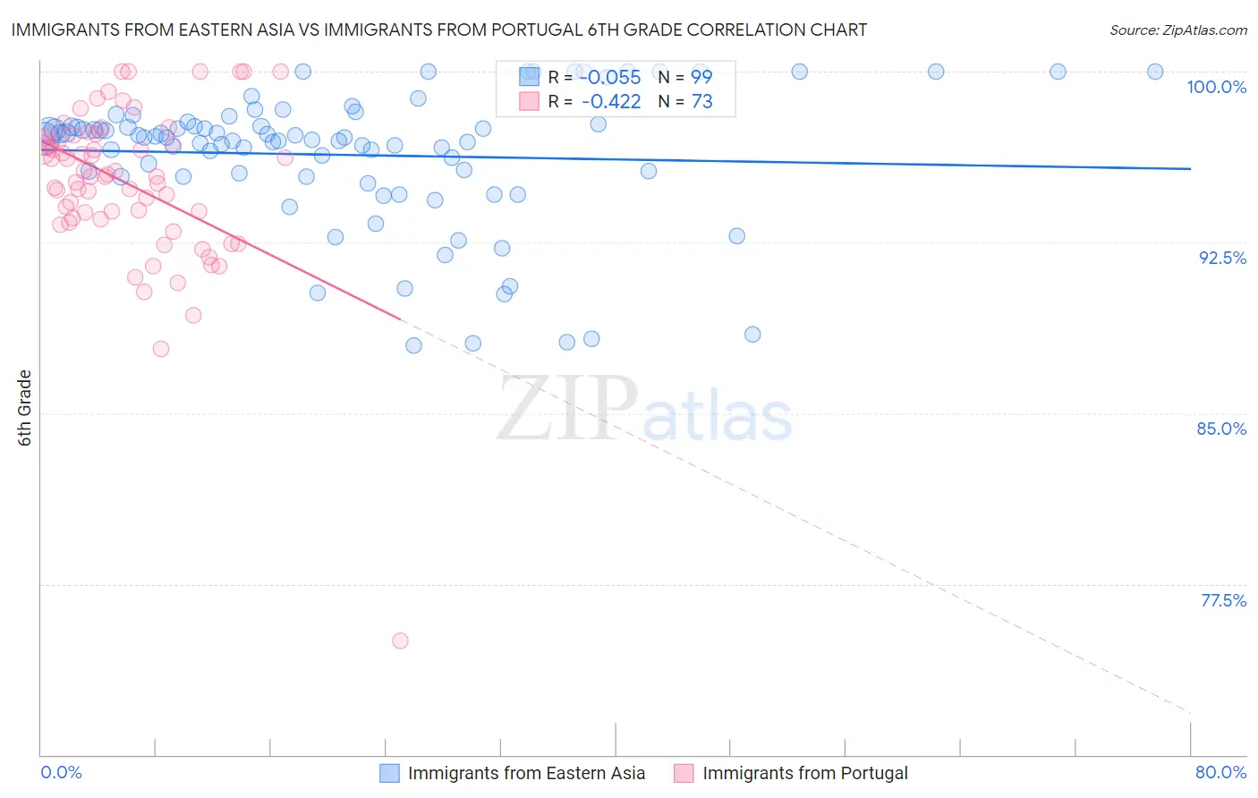 Immigrants from Eastern Asia vs Immigrants from Portugal 6th Grade