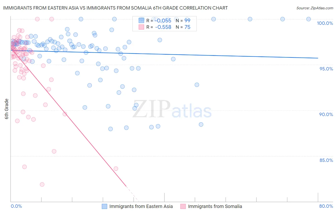 Immigrants from Eastern Asia vs Immigrants from Somalia 6th Grade