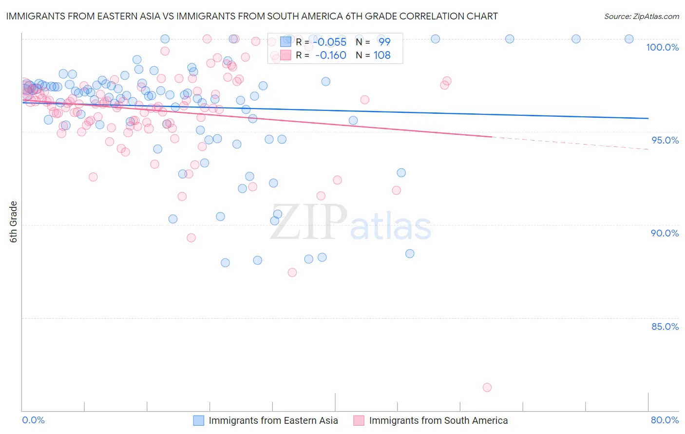 Immigrants from Eastern Asia vs Immigrants from South America 6th Grade