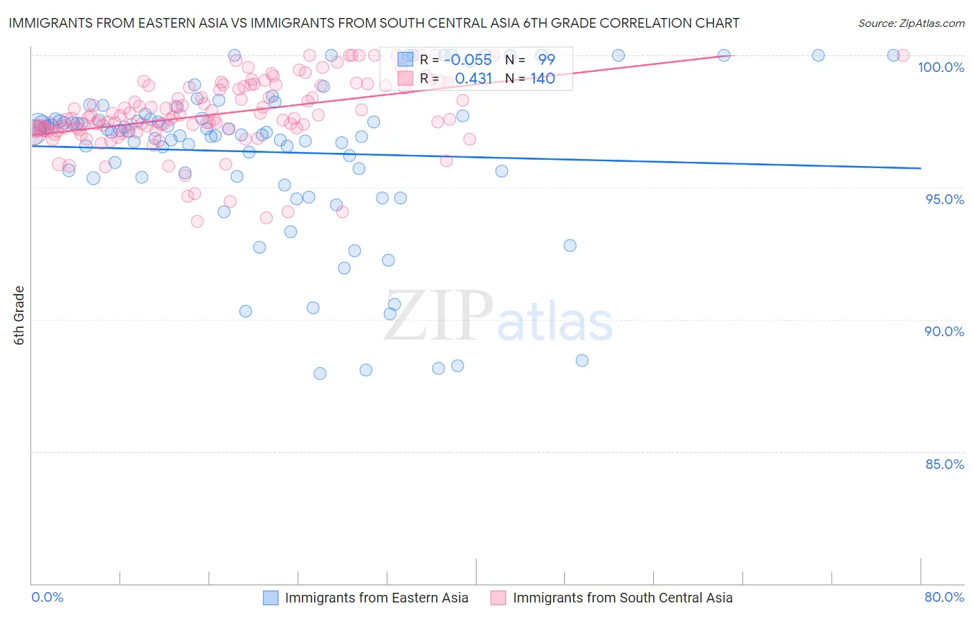 Immigrants from Eastern Asia vs Immigrants from South Central Asia 6th Grade