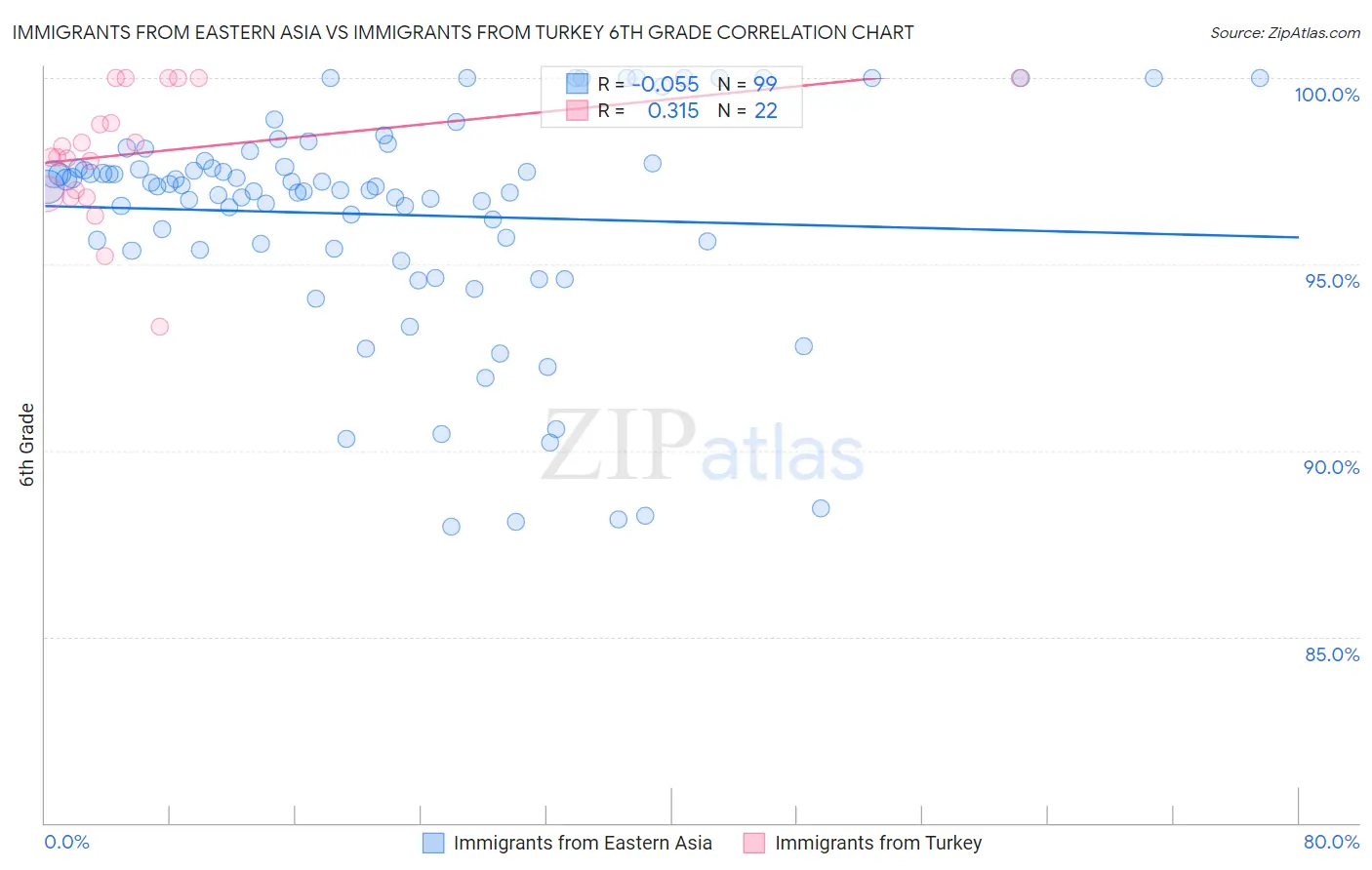 Immigrants from Eastern Asia vs Immigrants from Turkey 6th Grade