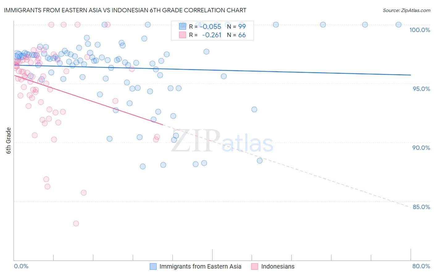 Immigrants from Eastern Asia vs Indonesian 6th Grade