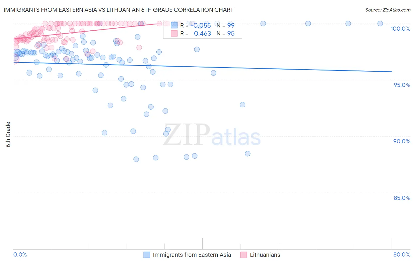 Immigrants from Eastern Asia vs Lithuanian 6th Grade