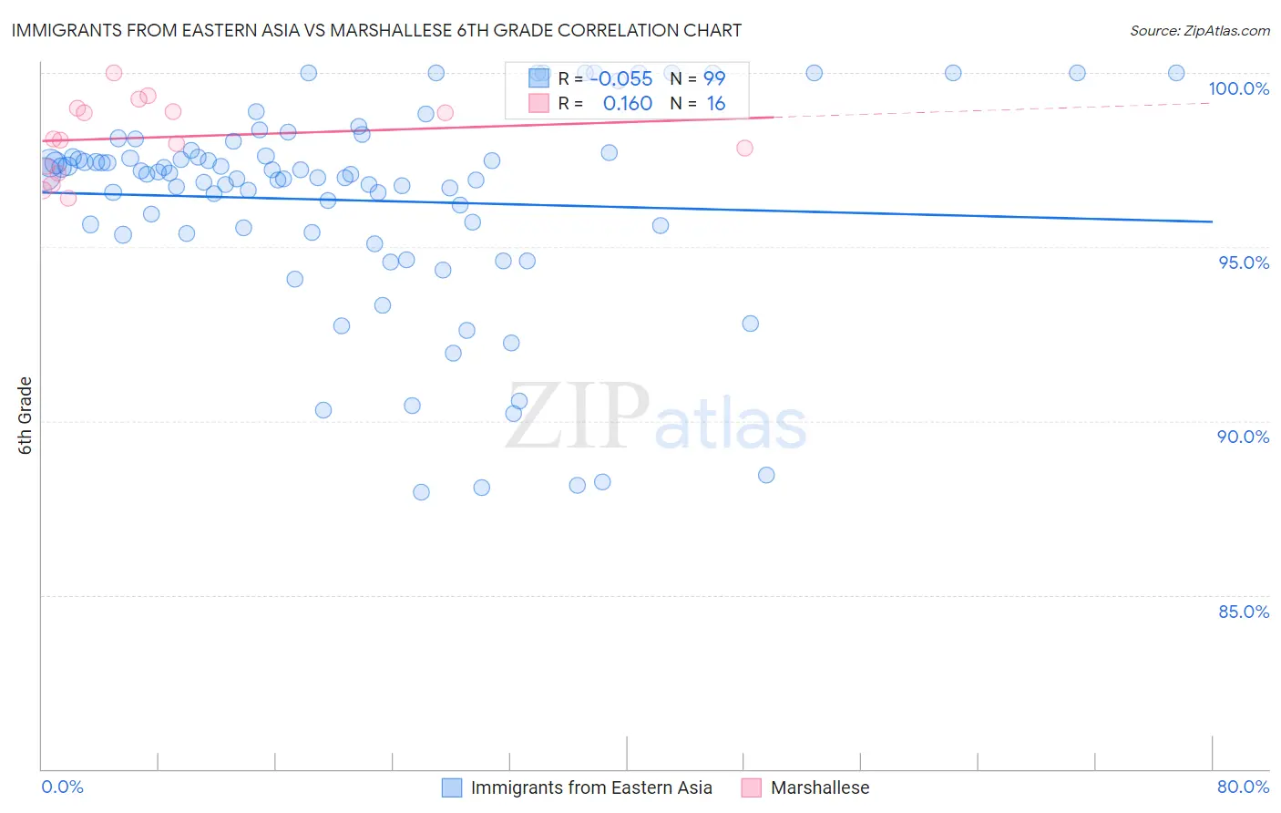 Immigrants from Eastern Asia vs Marshallese 6th Grade