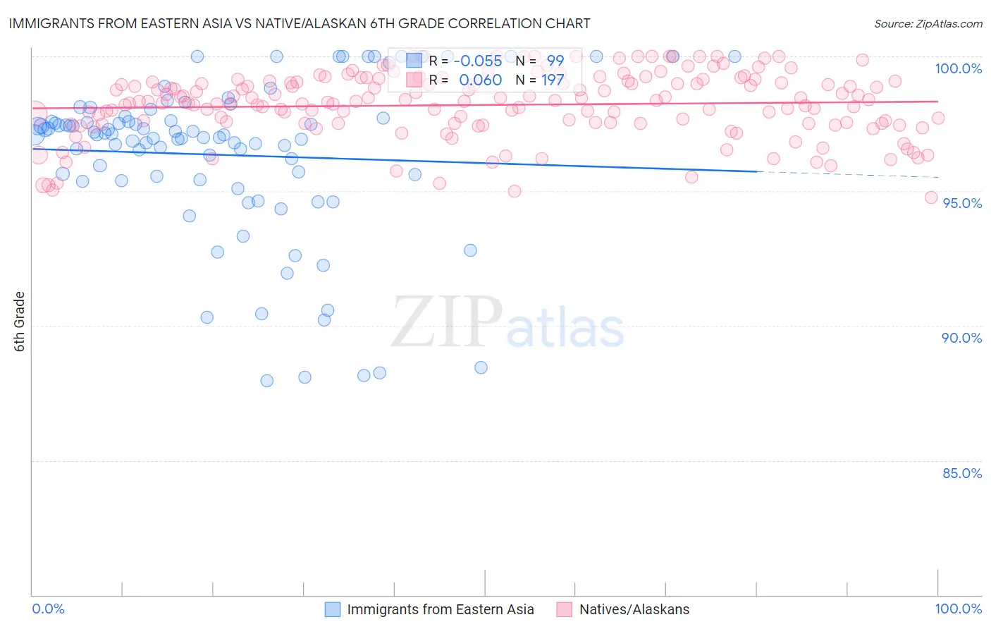 Immigrants from Eastern Asia vs Native/Alaskan 6th Grade