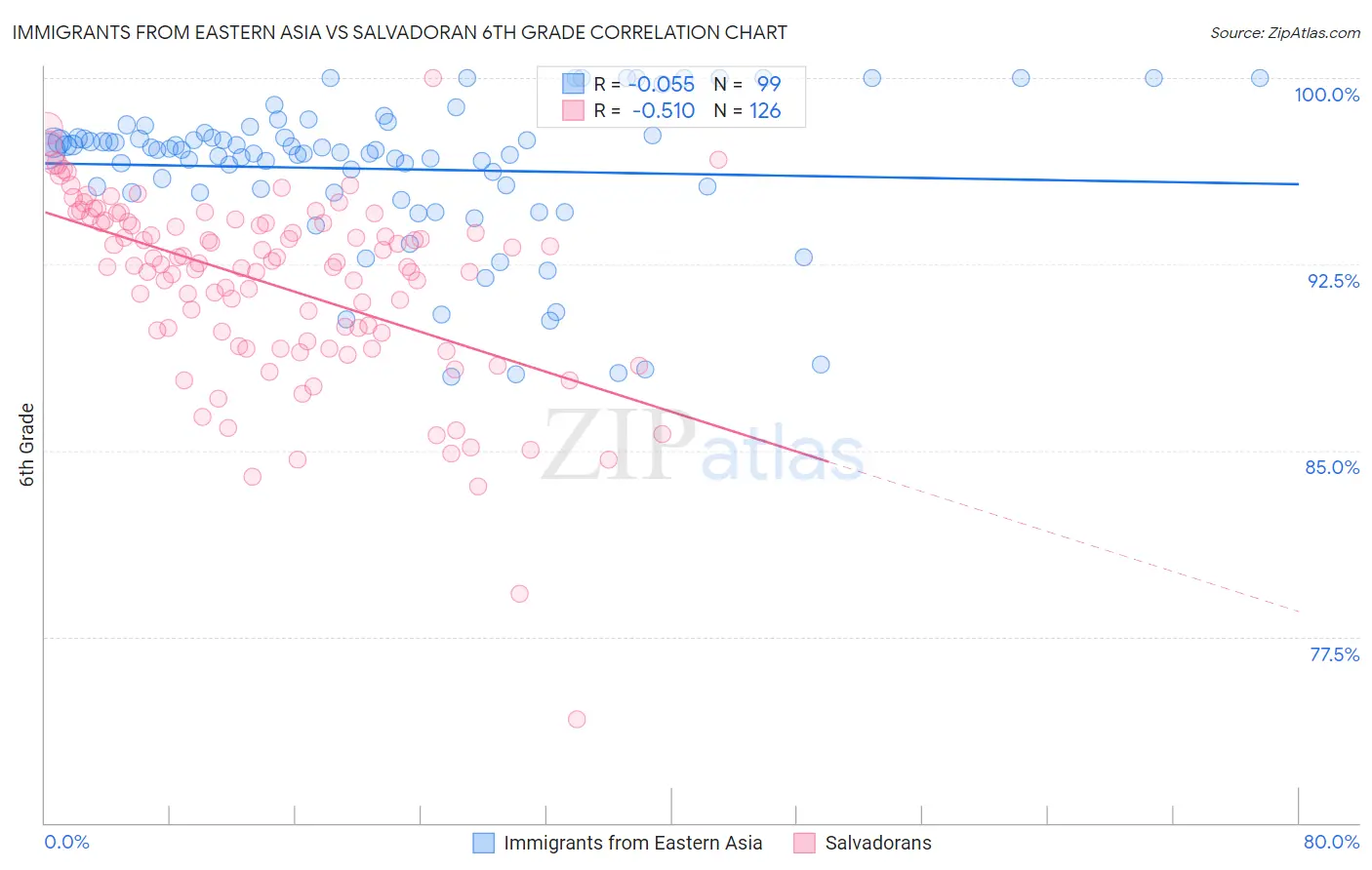 Immigrants from Eastern Asia vs Salvadoran 6th Grade