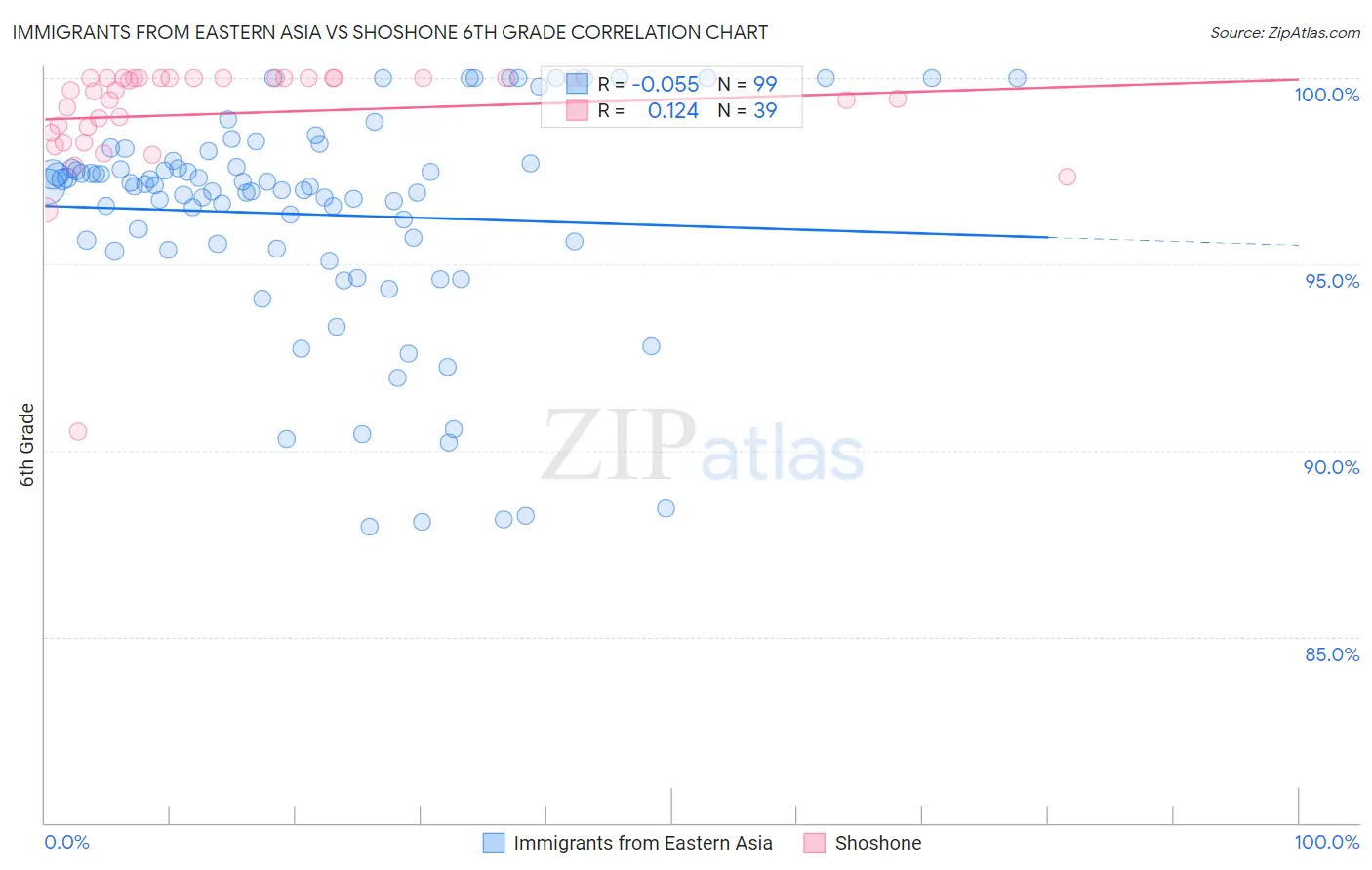 Immigrants from Eastern Asia vs Shoshone 6th Grade