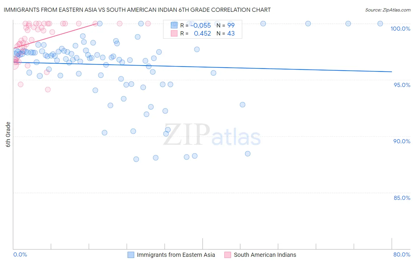 Immigrants from Eastern Asia vs South American Indian 6th Grade