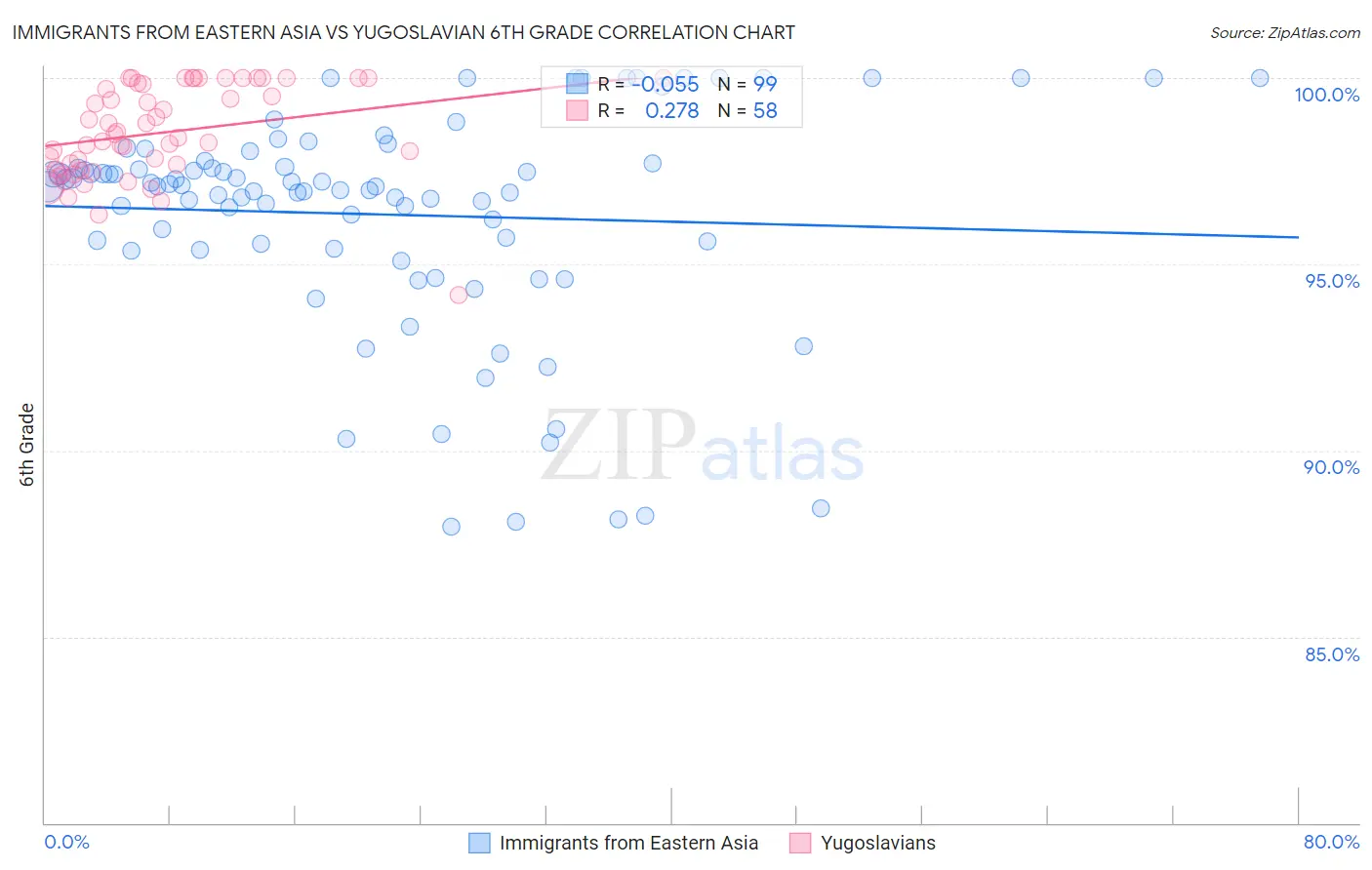 Immigrants from Eastern Asia vs Yugoslavian 6th Grade