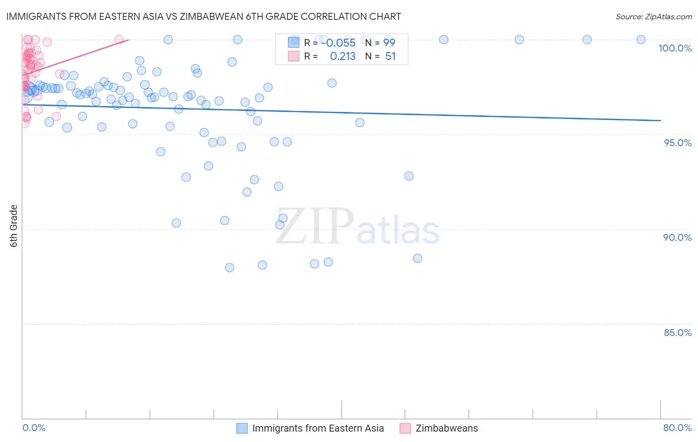 Immigrants from Eastern Asia vs Zimbabwean 6th Grade