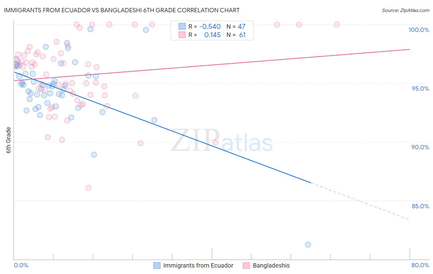 Immigrants from Ecuador vs Bangladeshi 6th Grade