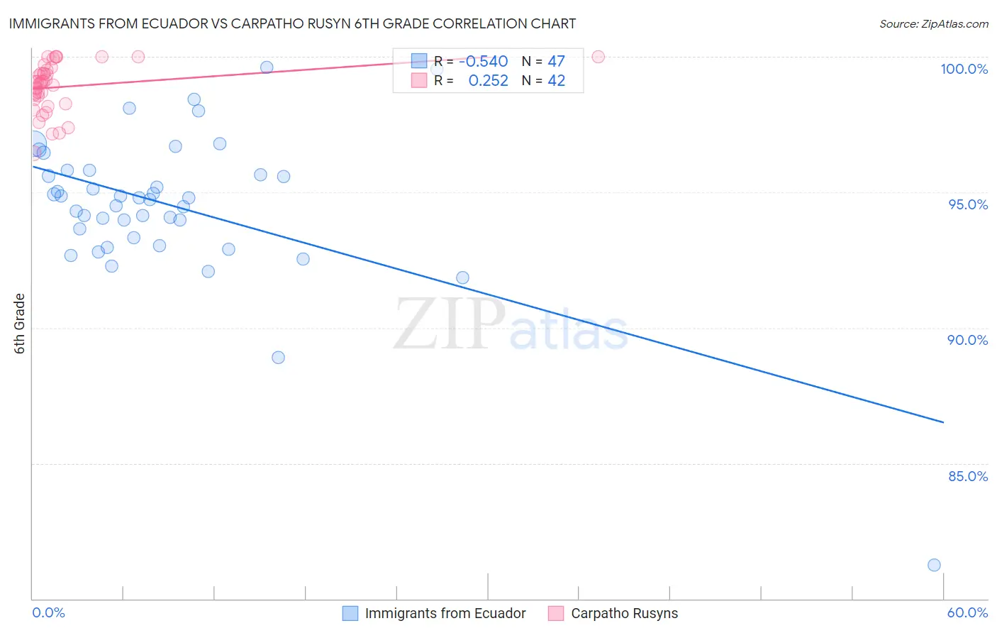 Immigrants from Ecuador vs Carpatho Rusyn 6th Grade