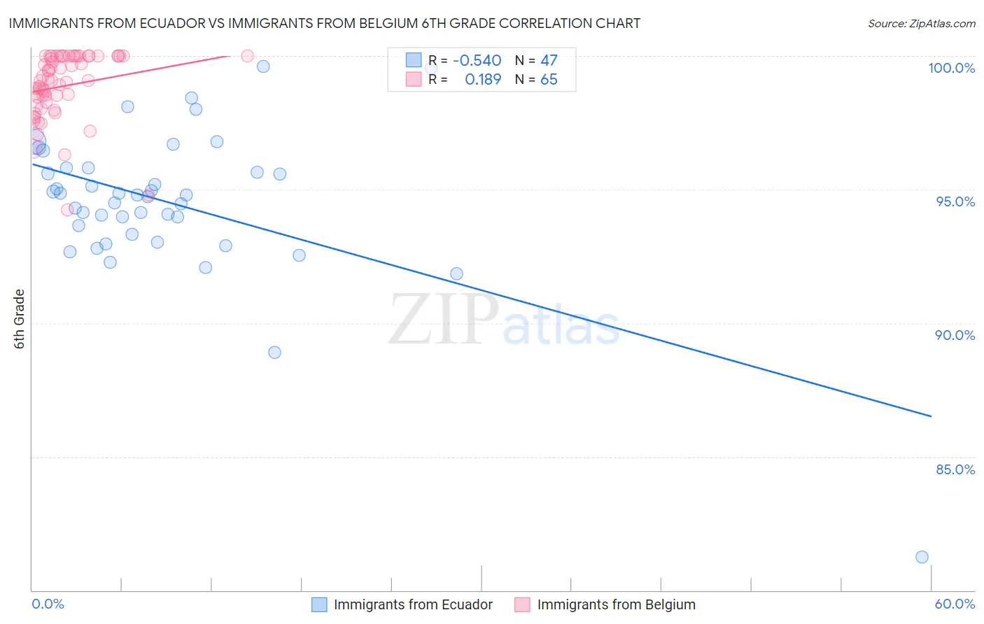 Immigrants from Ecuador vs Immigrants from Belgium 6th Grade