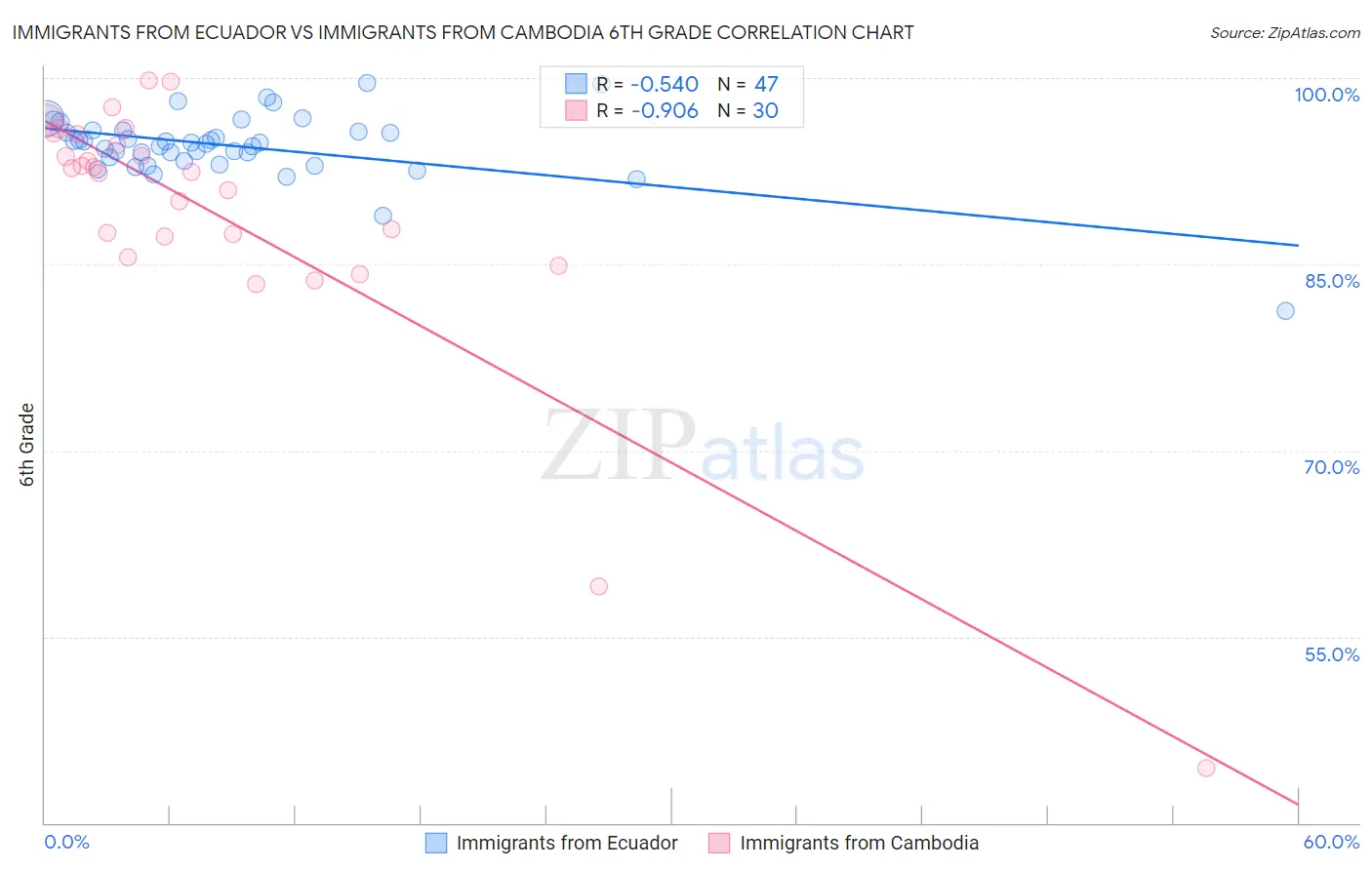 Immigrants from Ecuador vs Immigrants from Cambodia 6th Grade