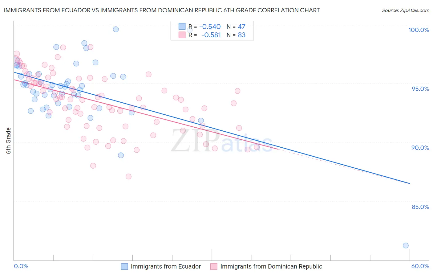 Immigrants from Ecuador vs Immigrants from Dominican Republic 6th Grade