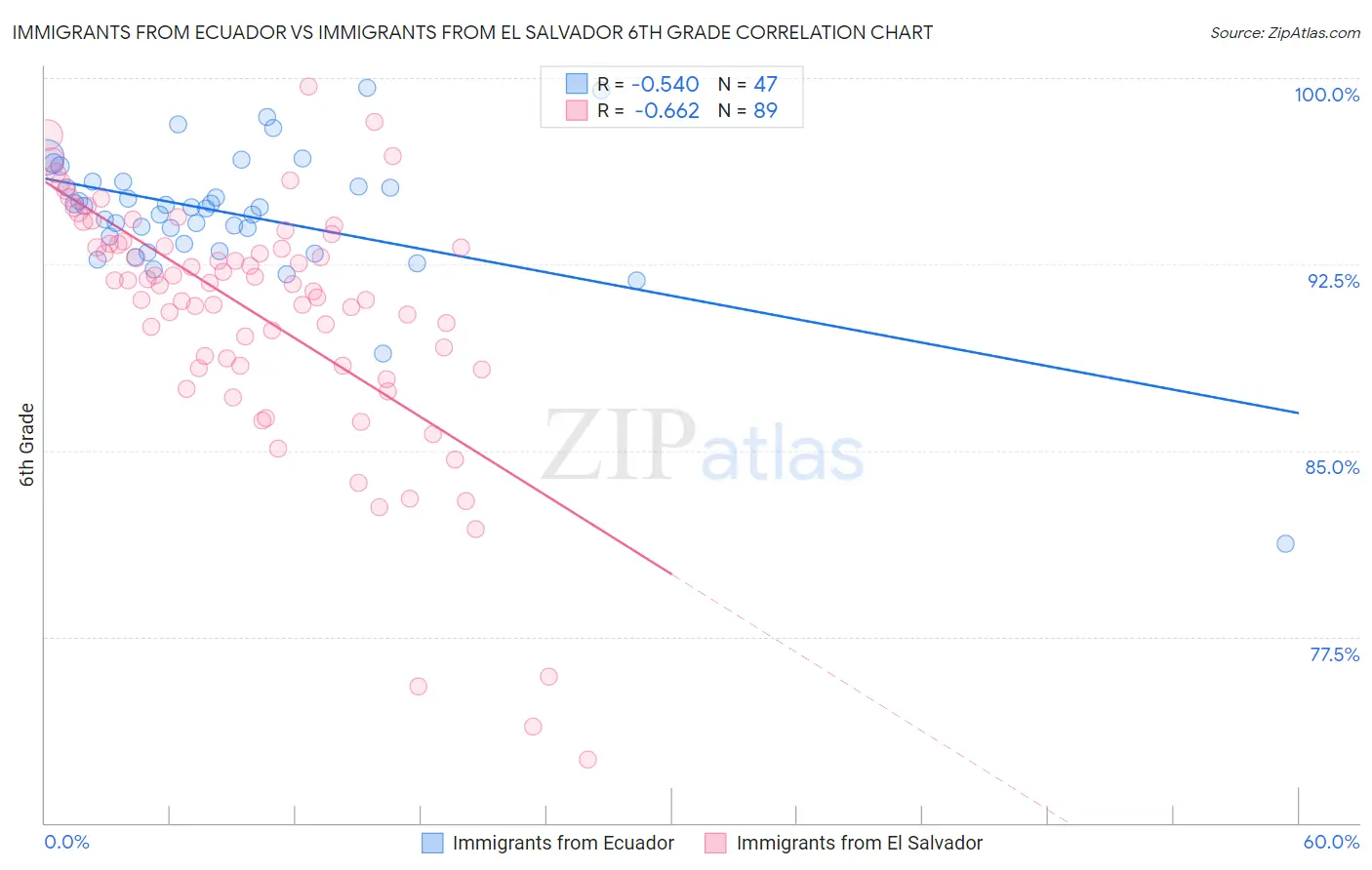 Immigrants from Ecuador vs Immigrants from El Salvador 6th Grade