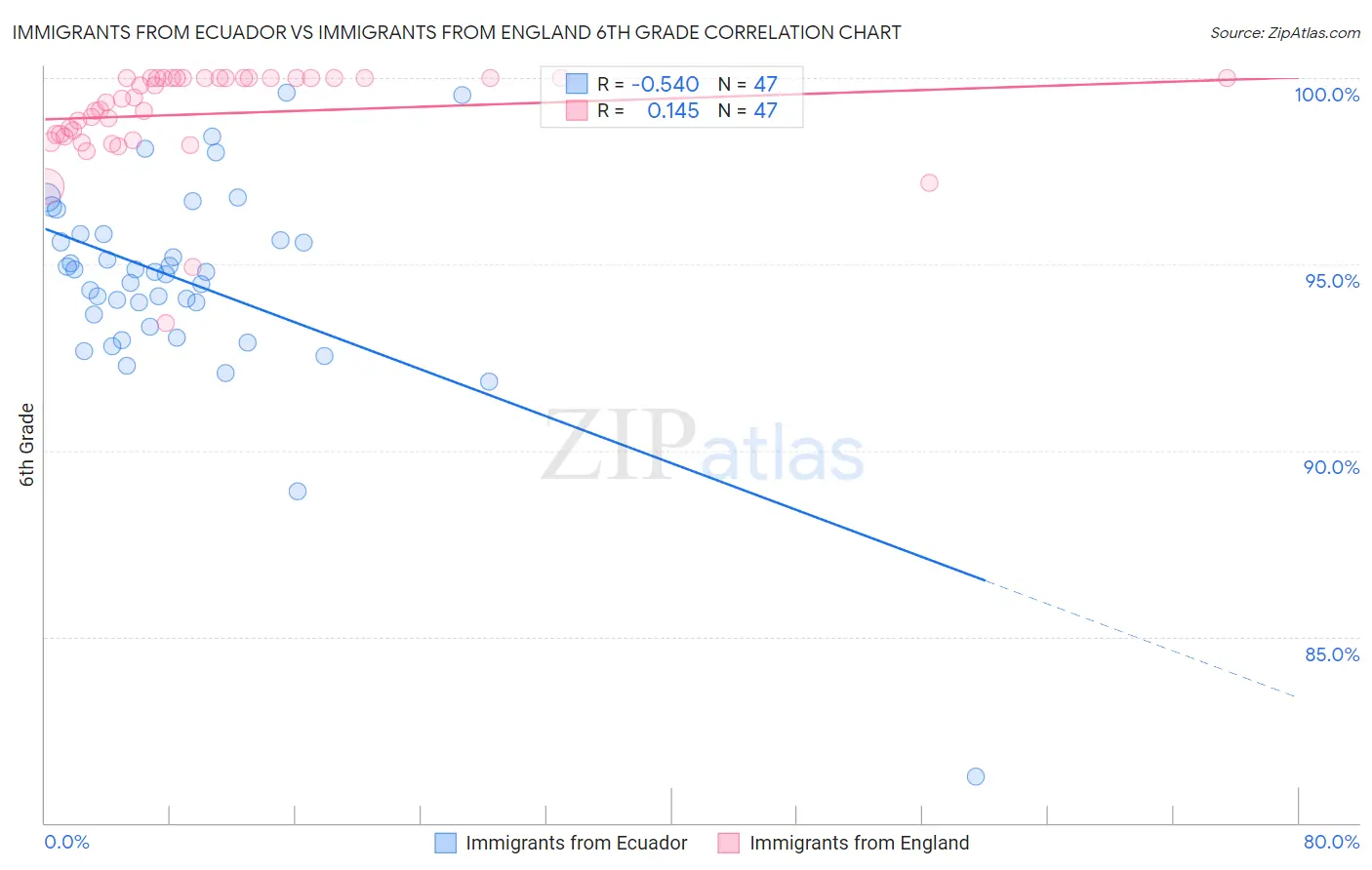 Immigrants from Ecuador vs Immigrants from England 6th Grade