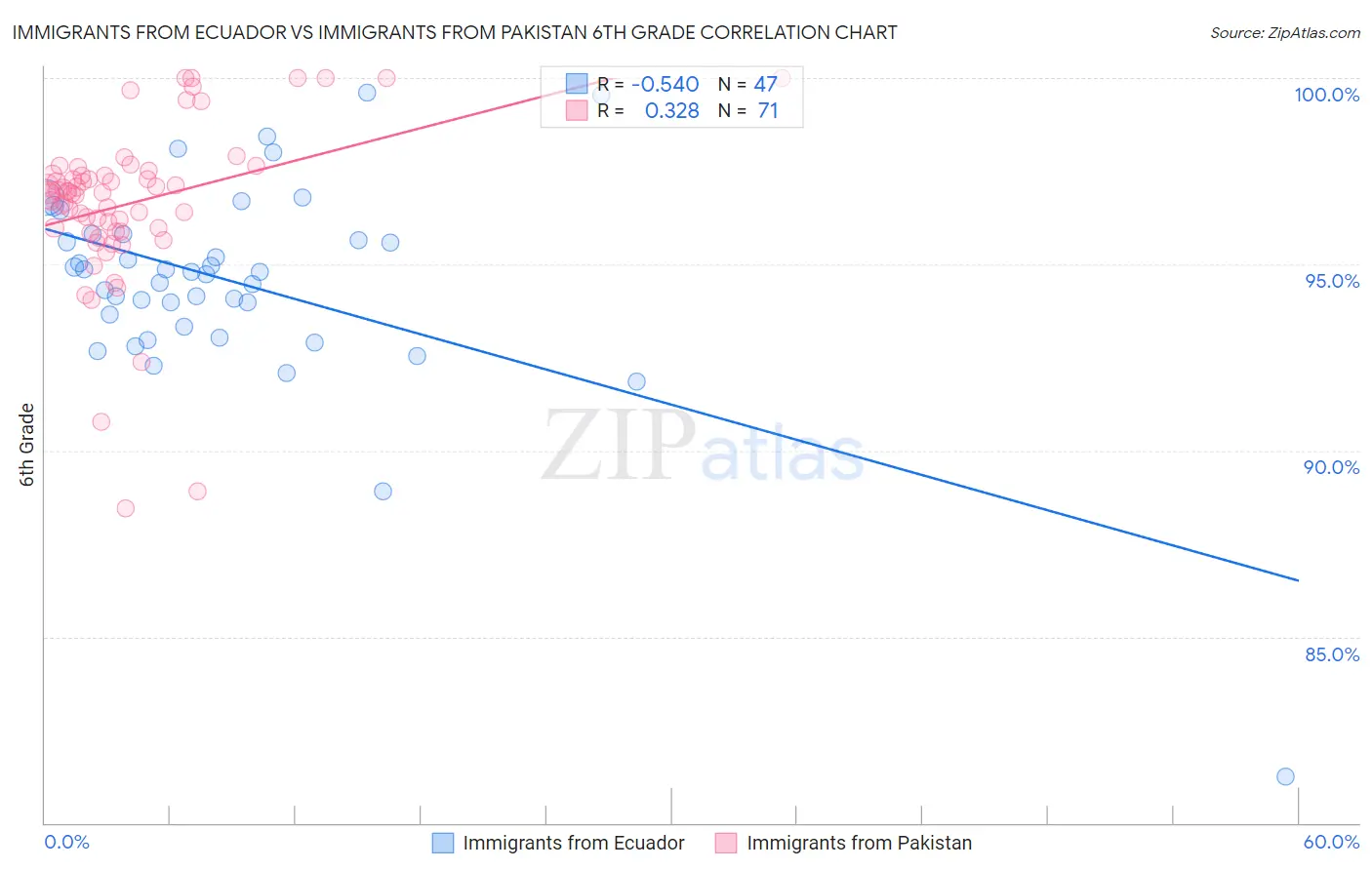 Immigrants from Ecuador vs Immigrants from Pakistan 6th Grade