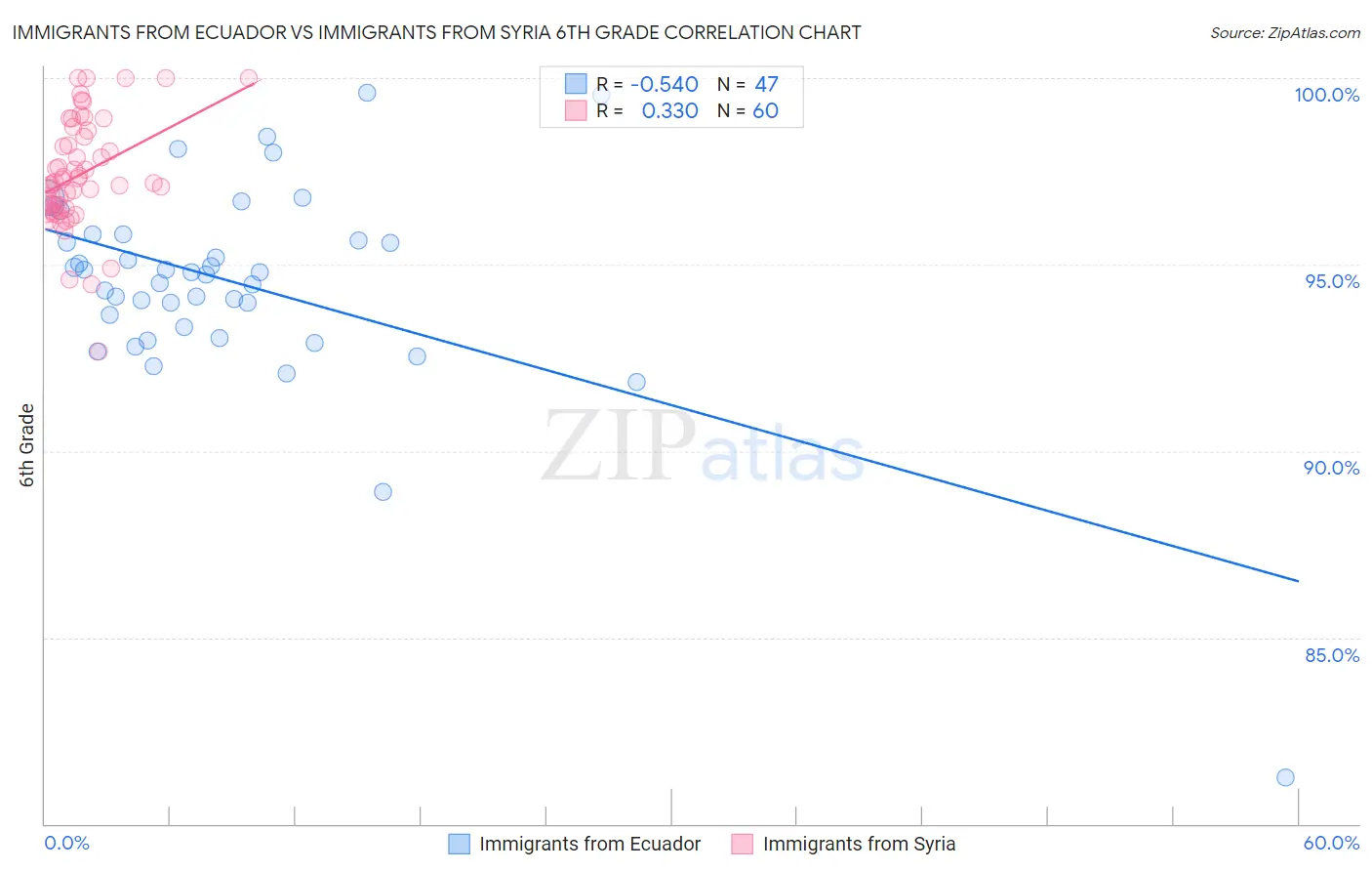 Immigrants from Ecuador vs Immigrants from Syria 6th Grade