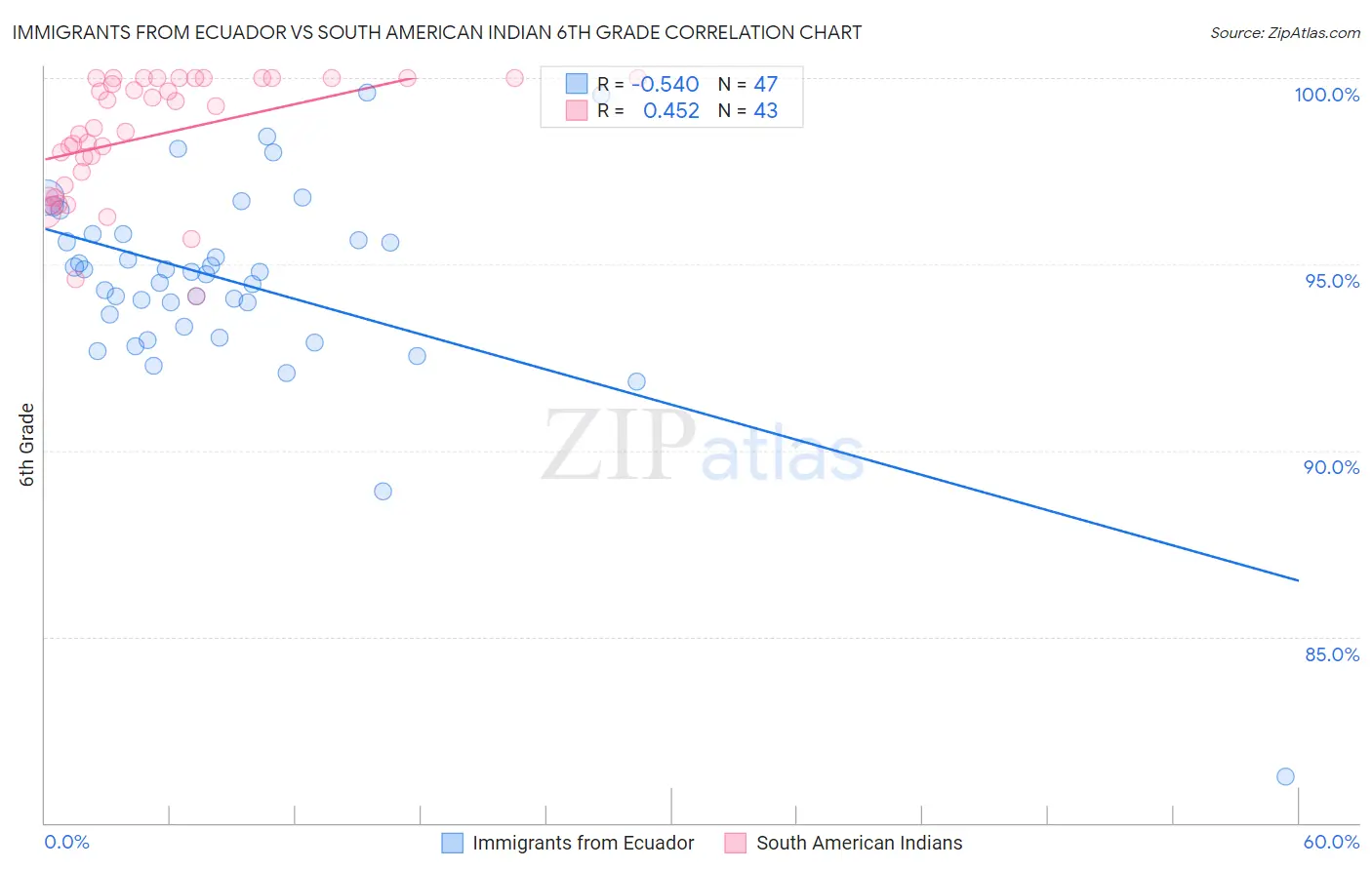 Immigrants from Ecuador vs South American Indian 6th Grade