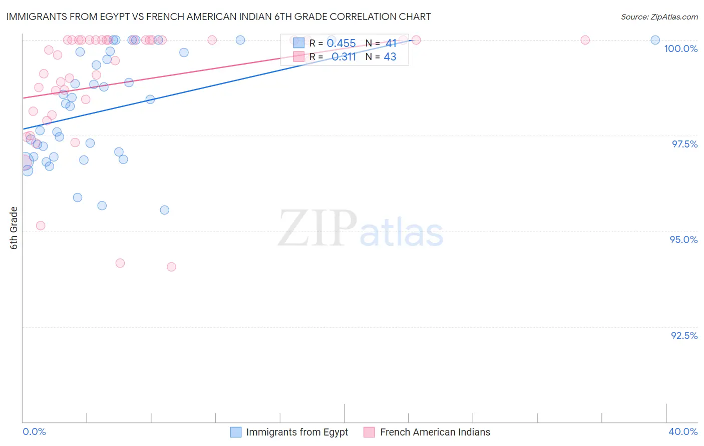 Immigrants from Egypt vs French American Indian 6th Grade