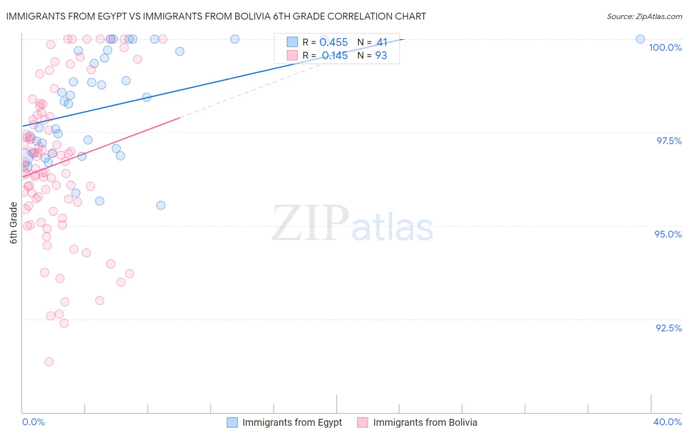 Immigrants from Egypt vs Immigrants from Bolivia 6th Grade