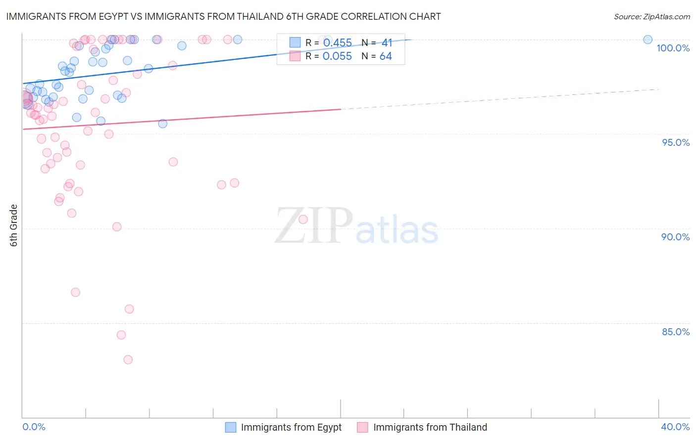 Immigrants from Egypt vs Immigrants from Thailand 6th Grade