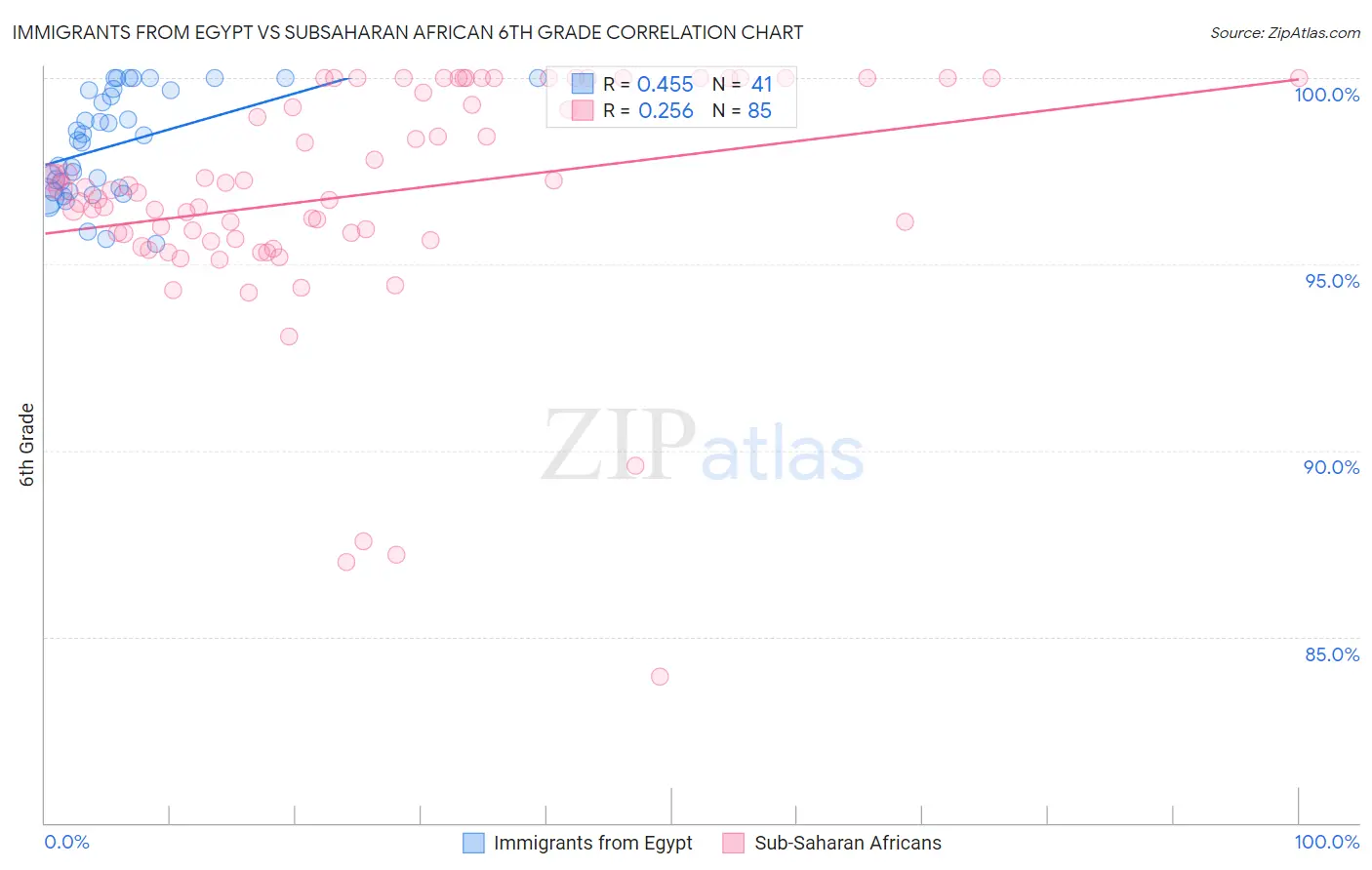 Immigrants from Egypt vs Subsaharan African 6th Grade