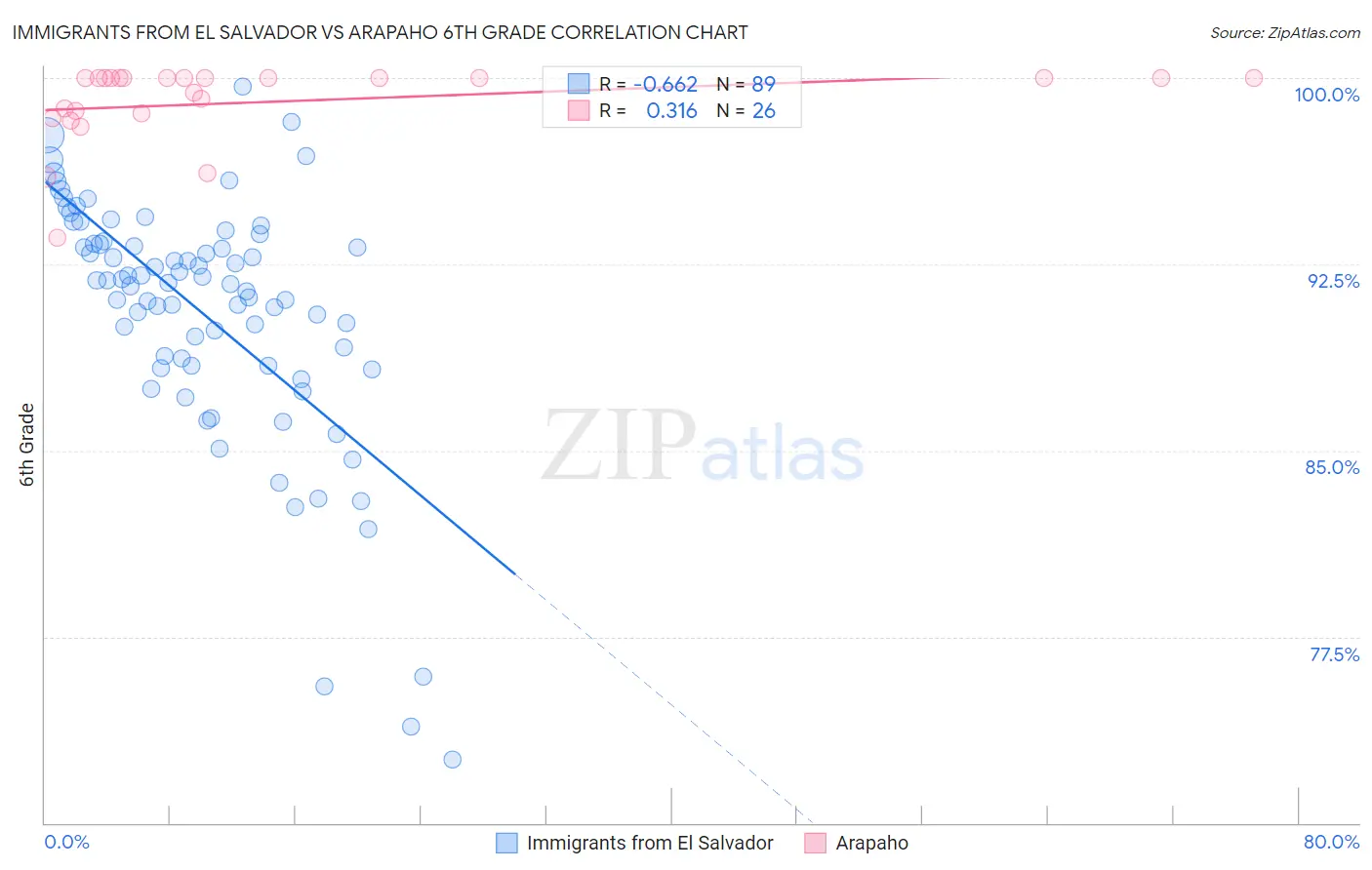 Immigrants from El Salvador vs Arapaho 6th Grade