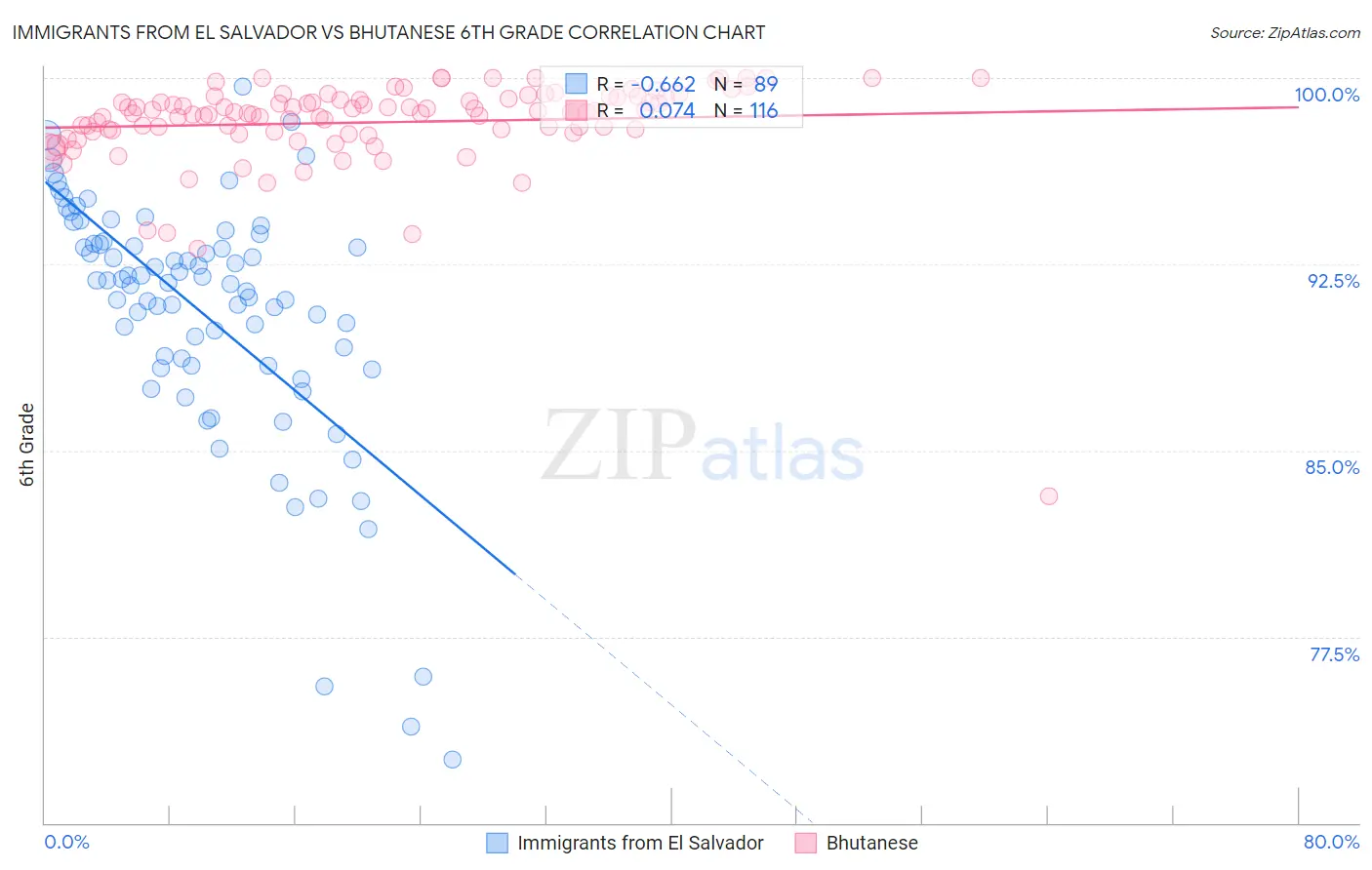 Immigrants from El Salvador vs Bhutanese 6th Grade