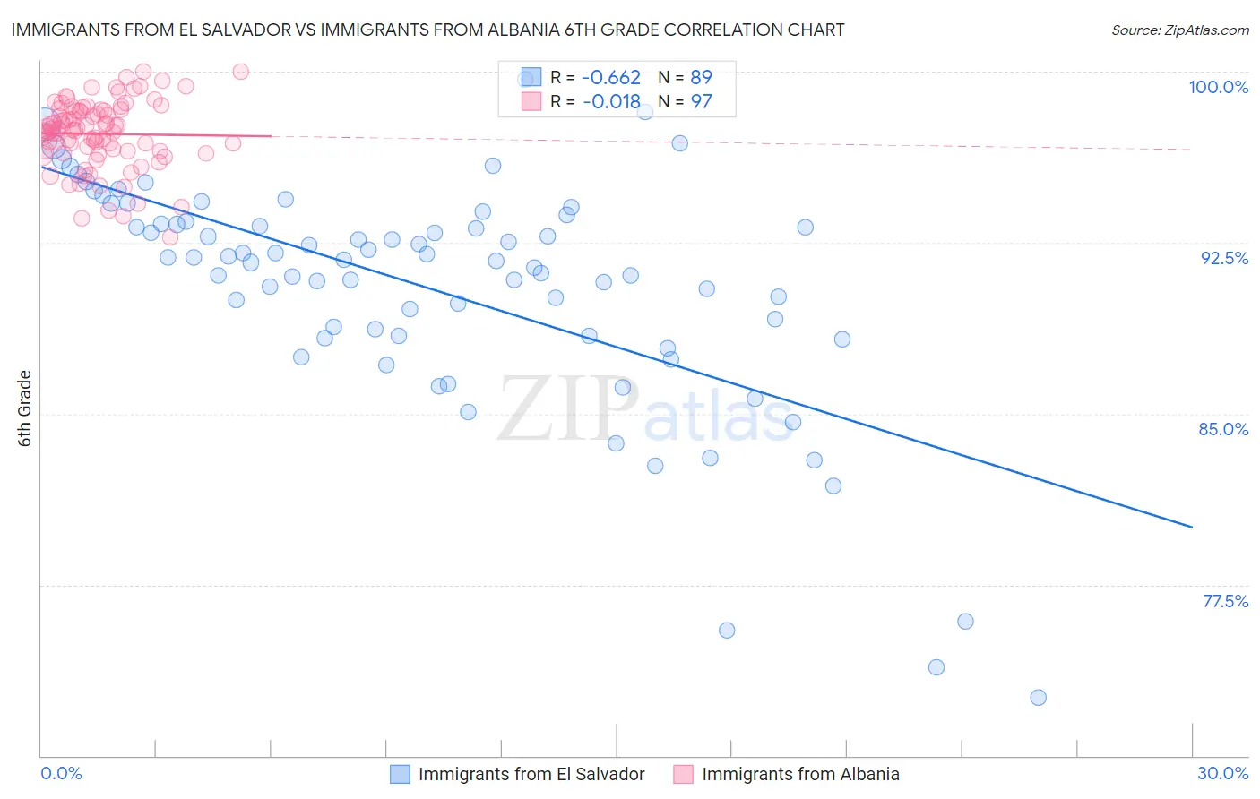 Immigrants from El Salvador vs Immigrants from Albania 6th Grade