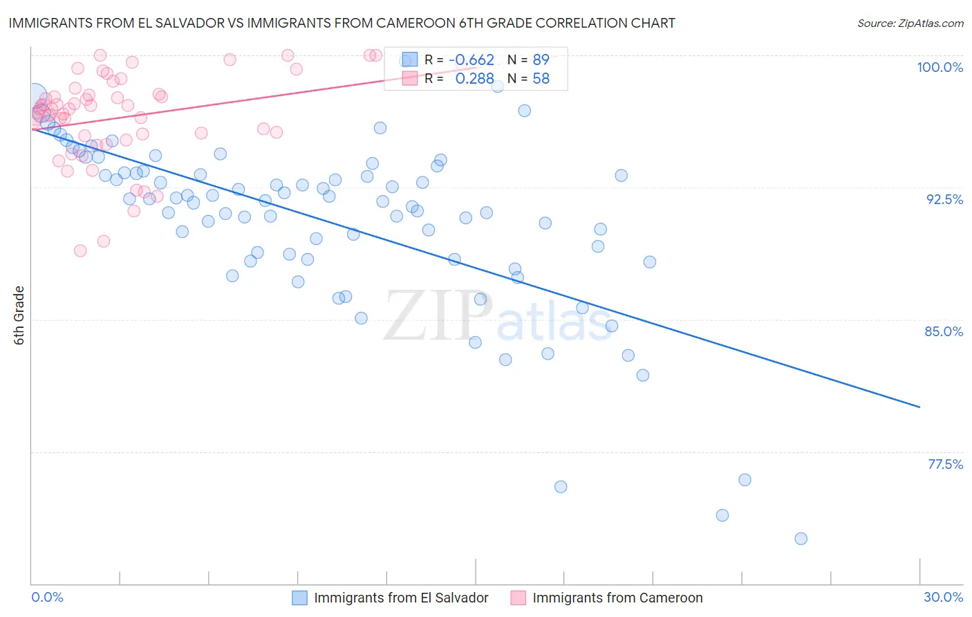 Immigrants from El Salvador vs Immigrants from Cameroon 6th Grade