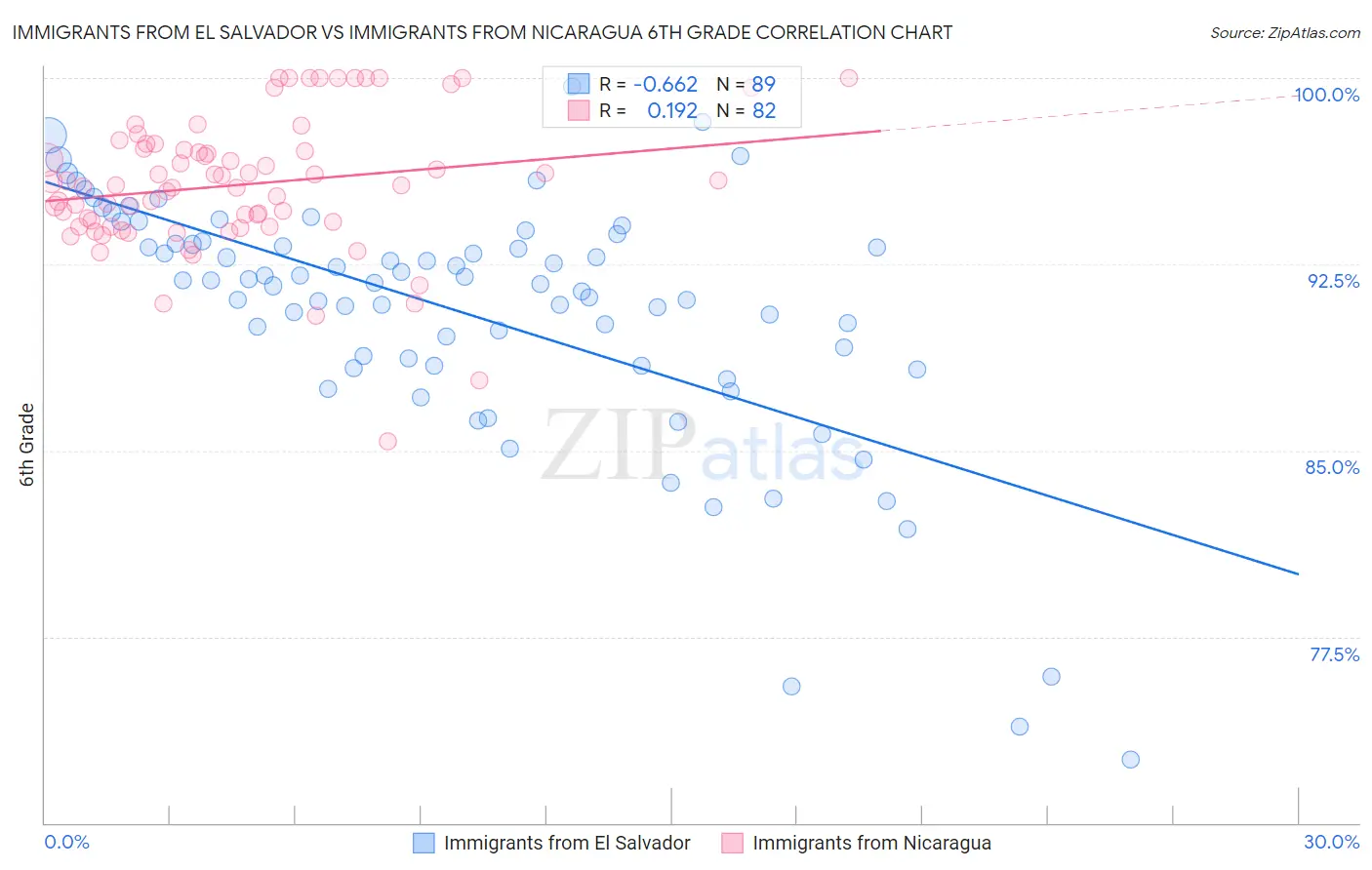 Immigrants from El Salvador vs Immigrants from Nicaragua 6th Grade