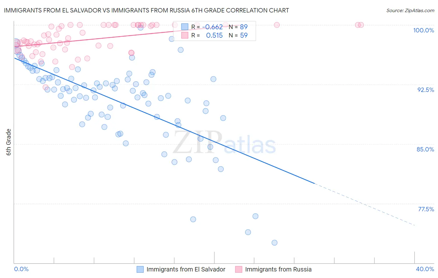 Immigrants from El Salvador vs Immigrants from Russia 6th Grade