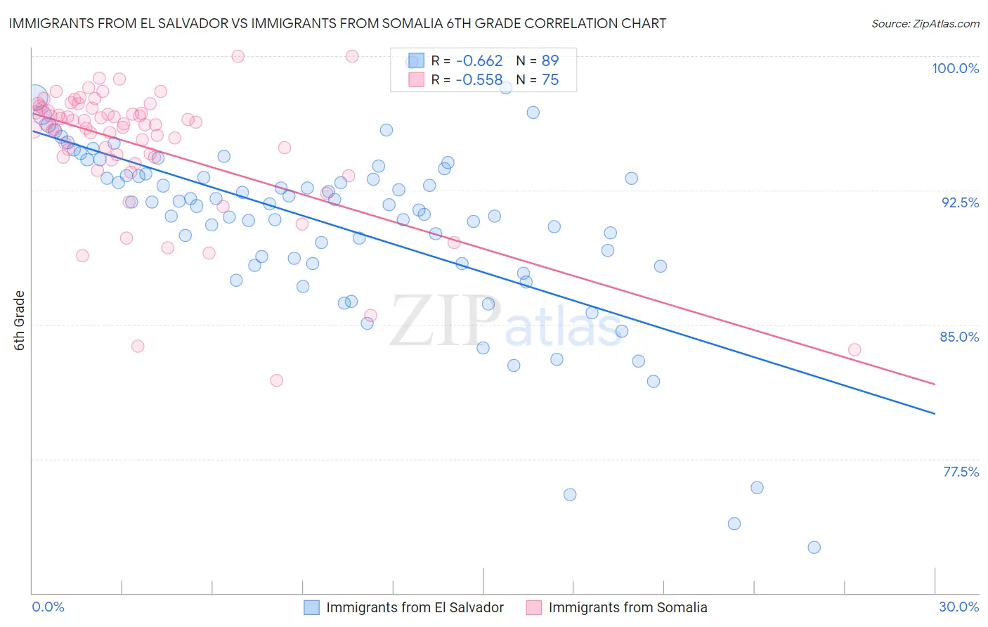 Immigrants from El Salvador vs Immigrants from Somalia 6th Grade