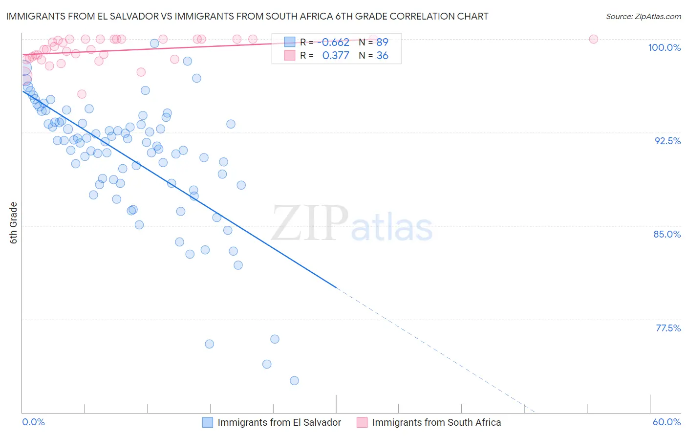 Immigrants from El Salvador vs Immigrants from South Africa 6th Grade