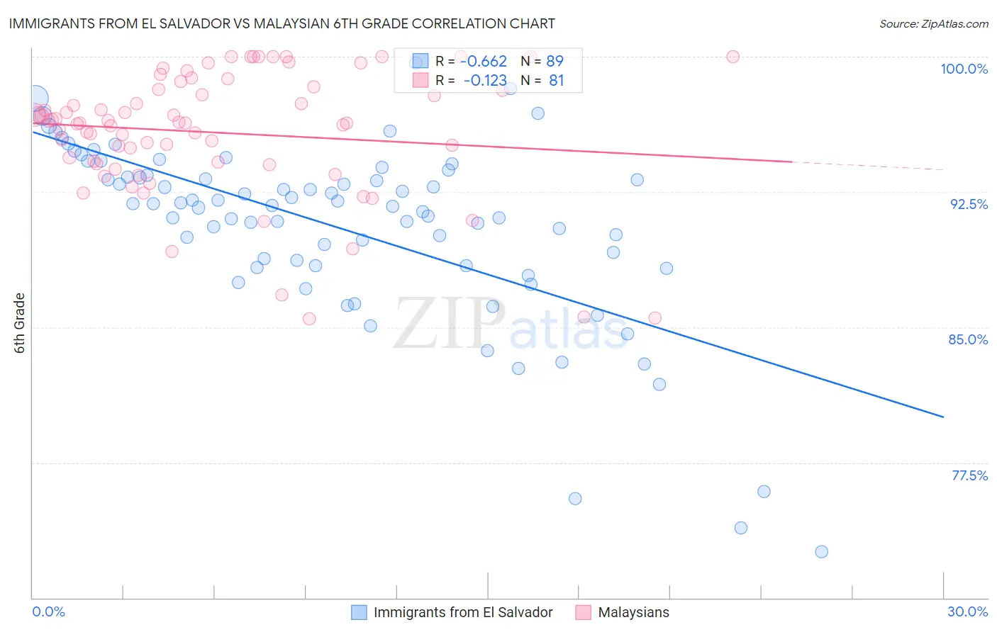 Immigrants from El Salvador vs Malaysian 6th Grade