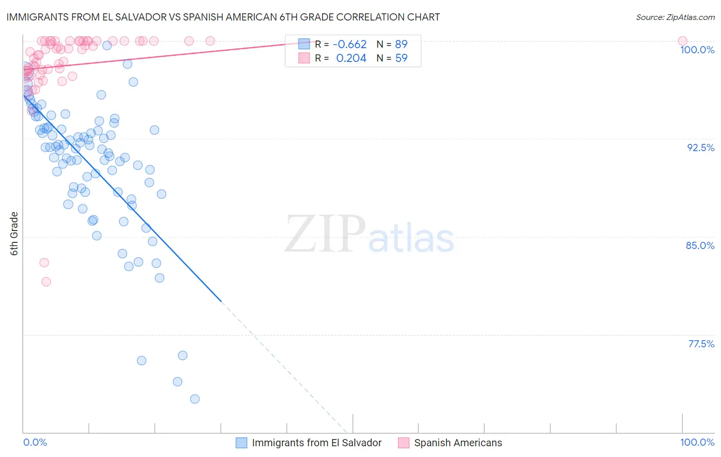 Immigrants from El Salvador vs Spanish American 6th Grade