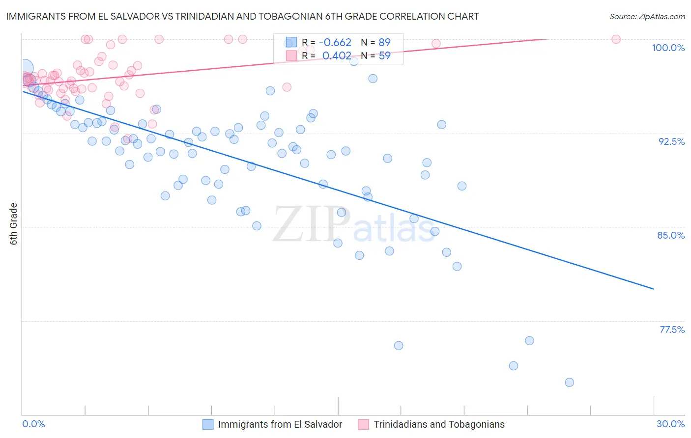 Immigrants from El Salvador vs Trinidadian and Tobagonian 6th Grade