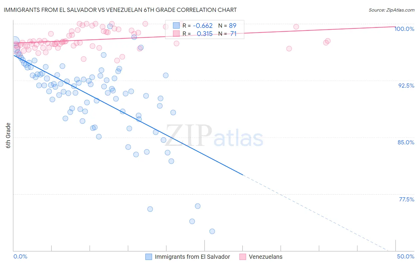 Immigrants from El Salvador vs Venezuelan 6th Grade