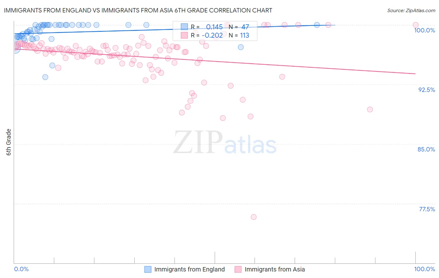 Immigrants from England vs Immigrants from Asia 6th Grade