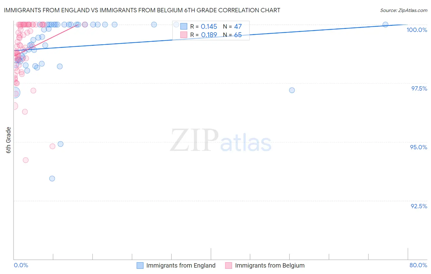 Immigrants from England vs Immigrants from Belgium 6th Grade