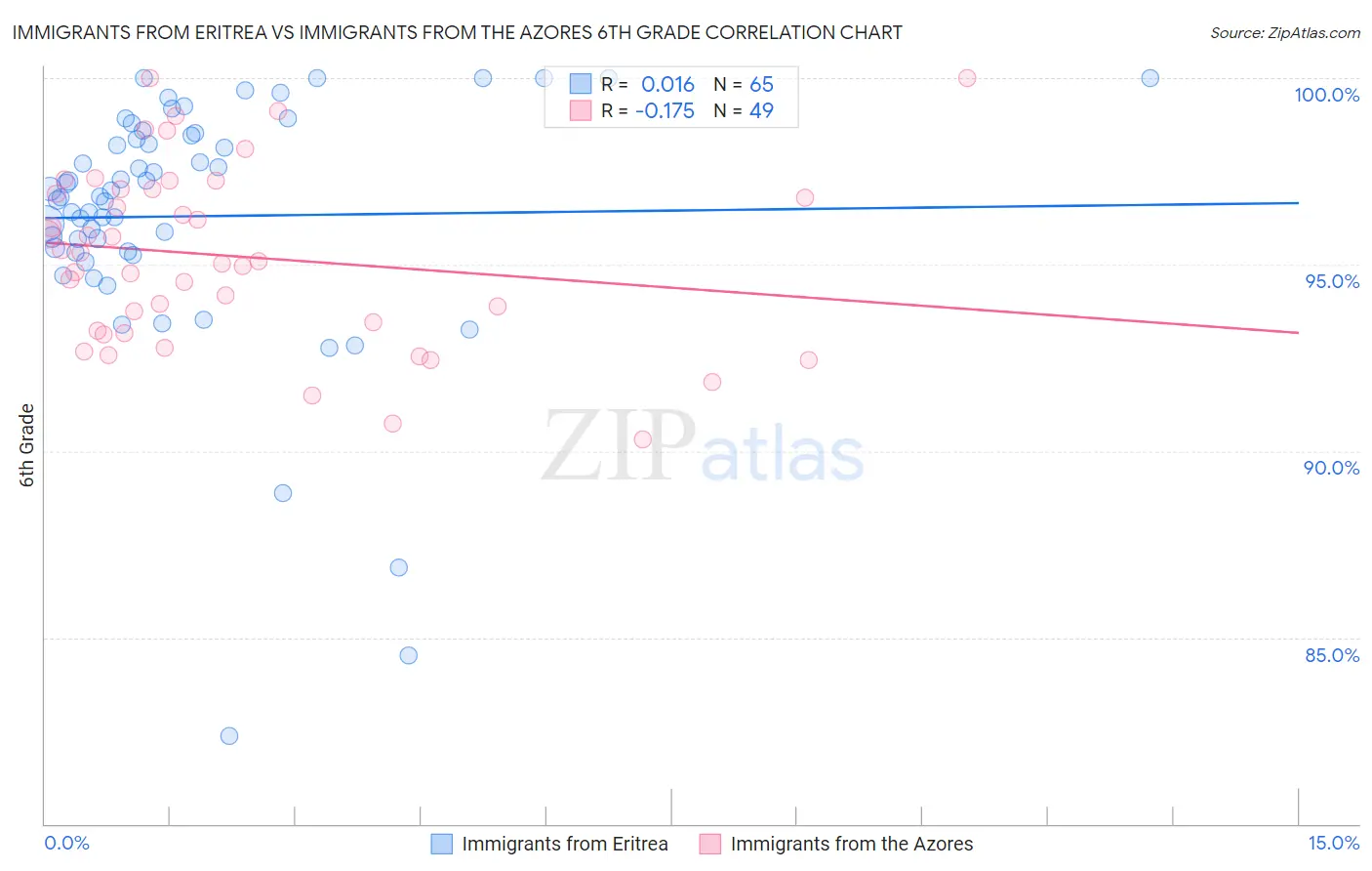 Immigrants from Eritrea vs Immigrants from the Azores 6th Grade