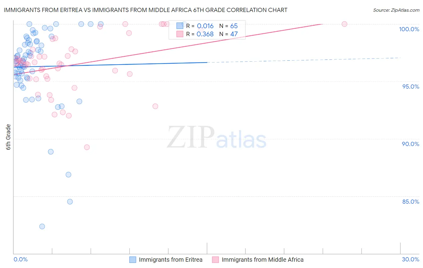 Immigrants from Eritrea vs Immigrants from Middle Africa 6th Grade